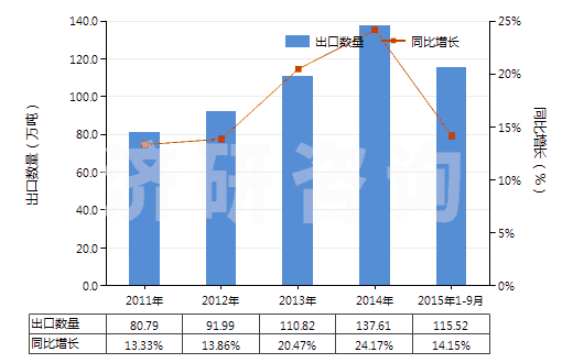 2011-2015年9月中國氯乙烯聚合物制的鋪地制品(塊狀或成卷的,不論是否膠粘)(HS39181090)出口量及增速統(tǒng)計